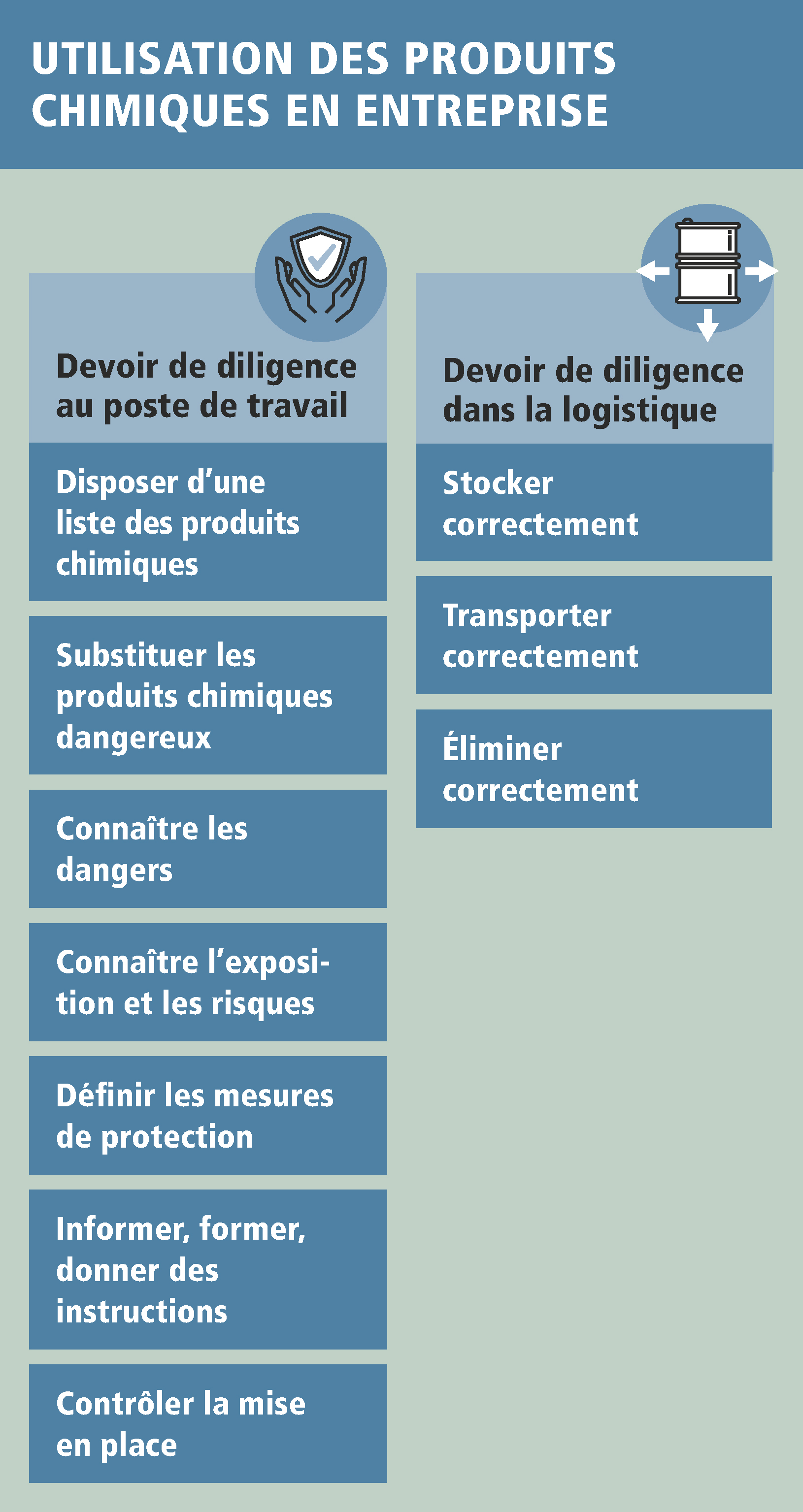 Cet aperçu s'intitule "Manipulation des produits chimiques dans l'entreprise". Dans la colonne de gauche, sous le titre "Devoir de diligence et protection de la santé", on trouve les points suivants : Etablir une liste de produits chimiques, remplacer les produits chimiques dangereux, connaître les dangers, connaître l'exposition et les risques, définir les mesures de protection, informer, former et instruire les employés et contrôler la mise en œuvre. Dans la colonne de droite, sous le titre "Stockage, transport et élimination", on trouve ce qui suit : Stocker dans les règles de l'art, transporter dans les règles de l'art et éliminer dans les règles de l'art.
